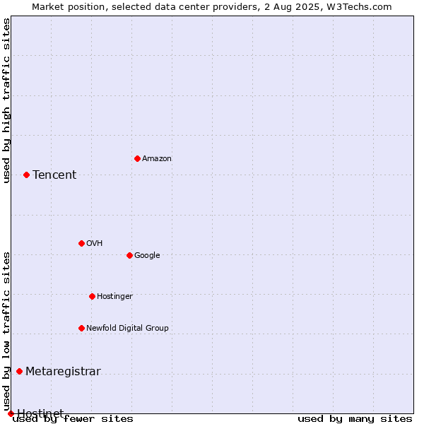 Market position of Tencent vs. Metaregistrar vs. Hostinet