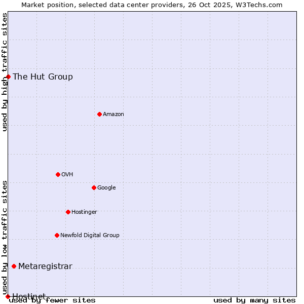 Market position of Metaregistrar vs. The Hut Group vs. Hostinet