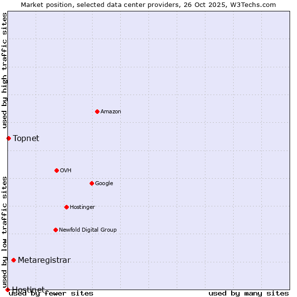 Market position of Metaregistrar vs. Topnet vs. Hostinet