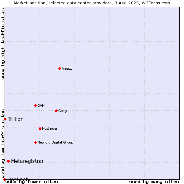 Market position of Metaregistrar vs. Trillion vs. Hostinet