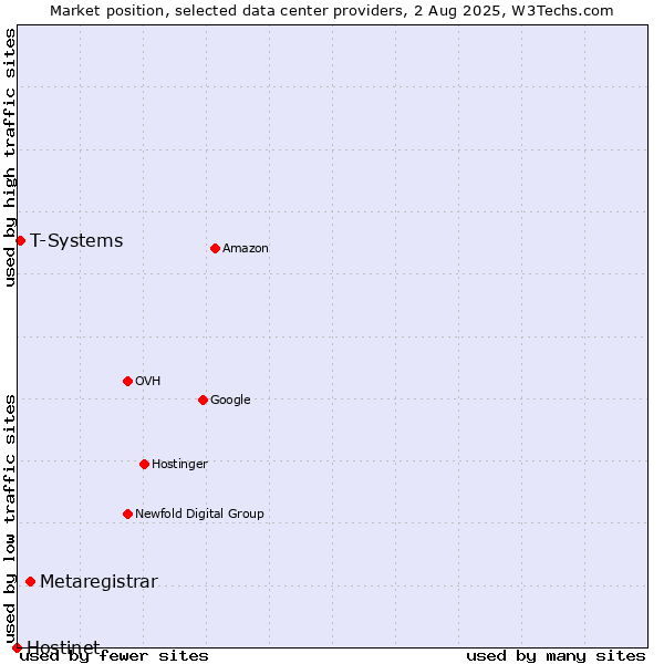 Market position of Metaregistrar vs. T-Systems vs. Hostinet