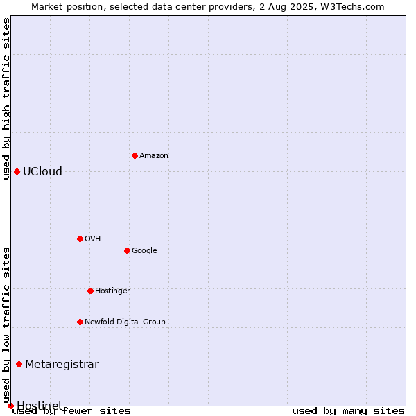 Market position of Metaregistrar vs. UCloud vs. Hostinet