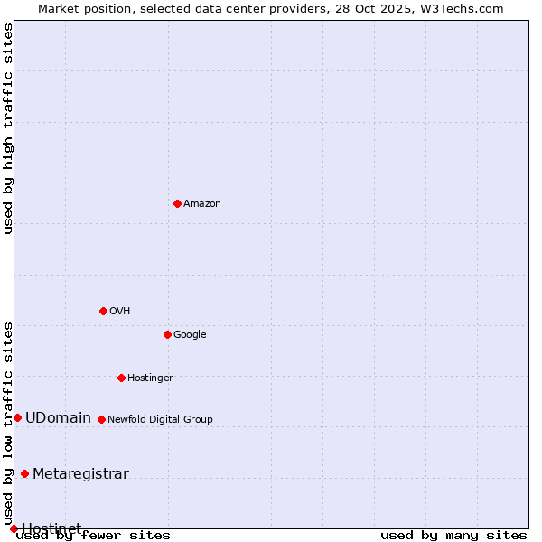 Market position of Metaregistrar vs. UDomain vs. Hostinet