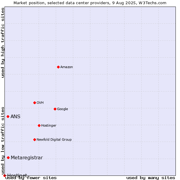 Market position of Metaregistrar vs. ANS vs. Hostinet