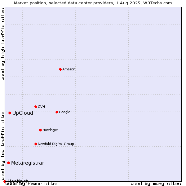Market position of UpCloud vs. Metaregistrar vs. Hostinet