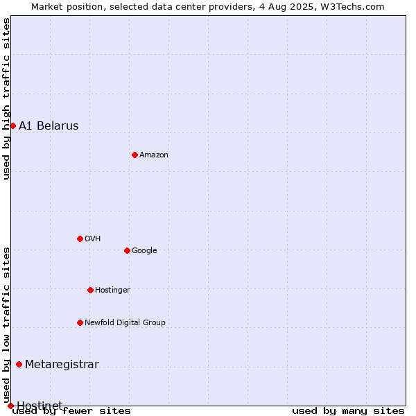 Market position of Metaregistrar vs. A1 Belarus vs. Hostinet