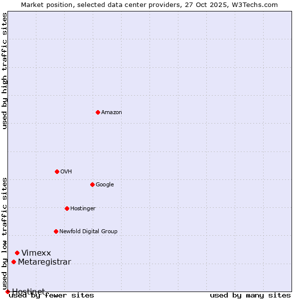 Market position of Vimexx vs. Metaregistrar vs. Hostinet