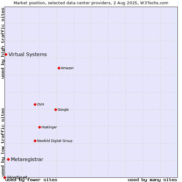 Market position of Metaregistrar vs. Virtual Systems vs. Hostinet