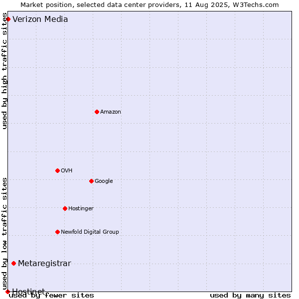 Market position of Metaregistrar vs. Verizon Media vs. Hostinet