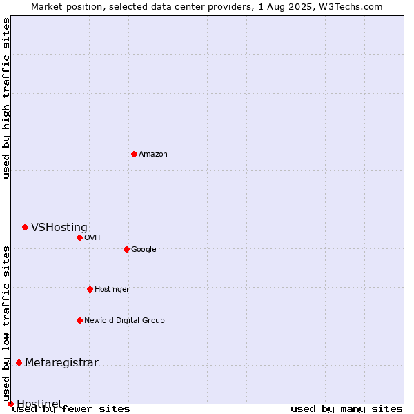 Market position of VSHosting vs. Metaregistrar vs. Hostinet