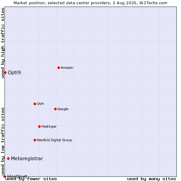 Market position of Metaregistrar vs. Opti9 vs. Hostinet