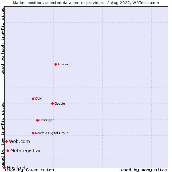 Market position of Metaregistrar vs. Web.com vs. Hostinet