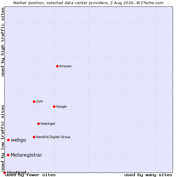 Market position of webgo vs. Metaregistrar vs. Hostinet