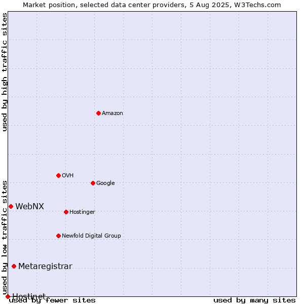 Market position of Metaregistrar vs. WebNX vs. Hostinet