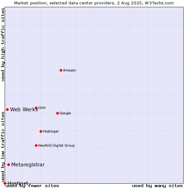 Market position of Metaregistrar vs. Web Werks vs. Hostinet