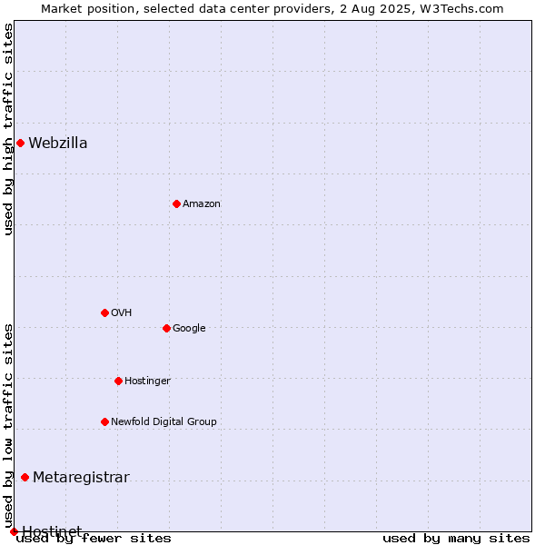Market position of Metaregistrar vs. Webzilla vs. Hostinet