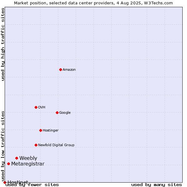 Market position of Weebly vs. Metaregistrar vs. Hostinet