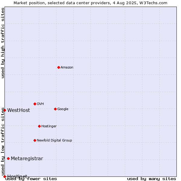 Market position of Metaregistrar vs. WestHost vs. Hostinet