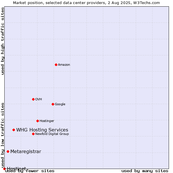Market position of WHG Hosting Services vs. Metaregistrar vs. Hostinet