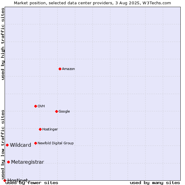 Market position of Metaregistrar vs. Wildcard vs. Hostinet
