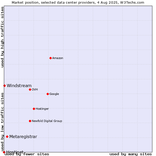 Market position of Metaregistrar vs. Windstream vs. Hostinet