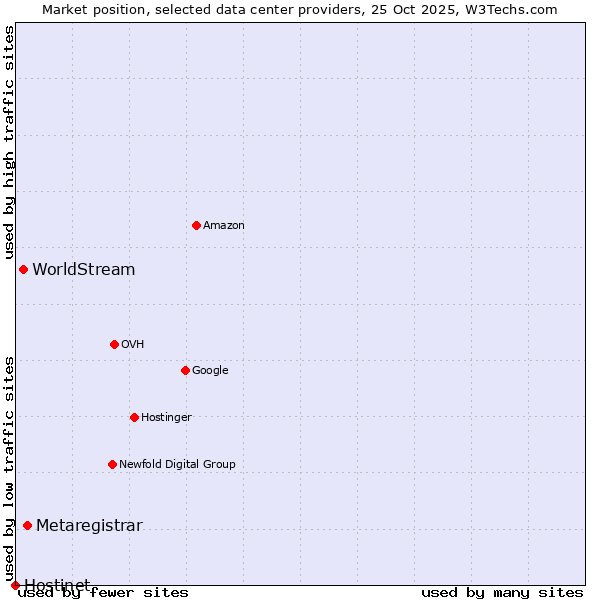 Market position of Metaregistrar vs. WorldStream vs. Hostinet