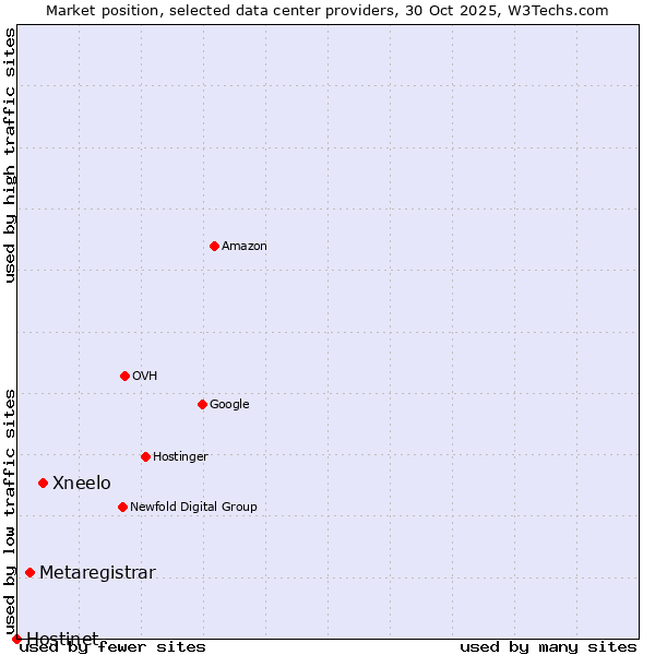 Market position of Xneelo vs. Metaregistrar vs. Hostinet
