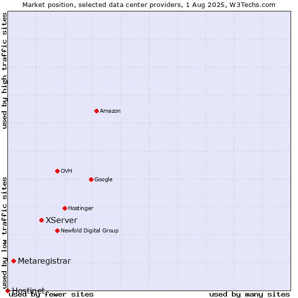 Market position of XServer vs. Metaregistrar vs. Hostinet