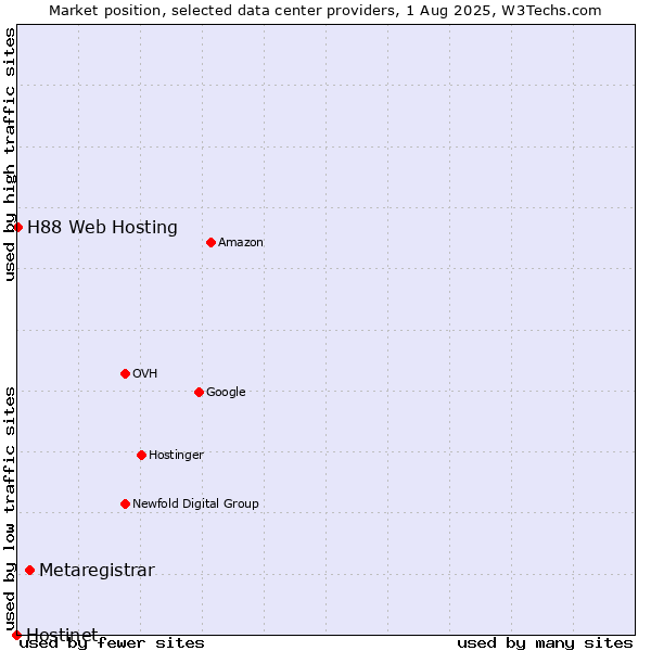 Market position of Metaregistrar vs. H88 Web Hosting vs. Hostinet