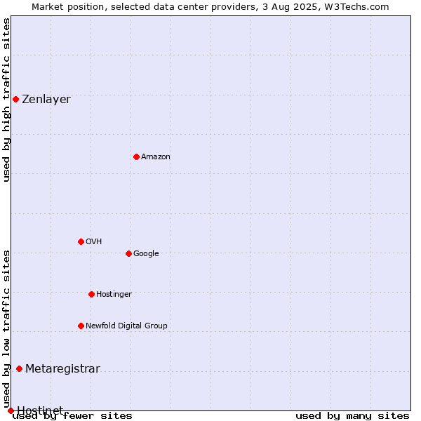 Market position of Metaregistrar vs. Zenlayer vs. Hostinet
