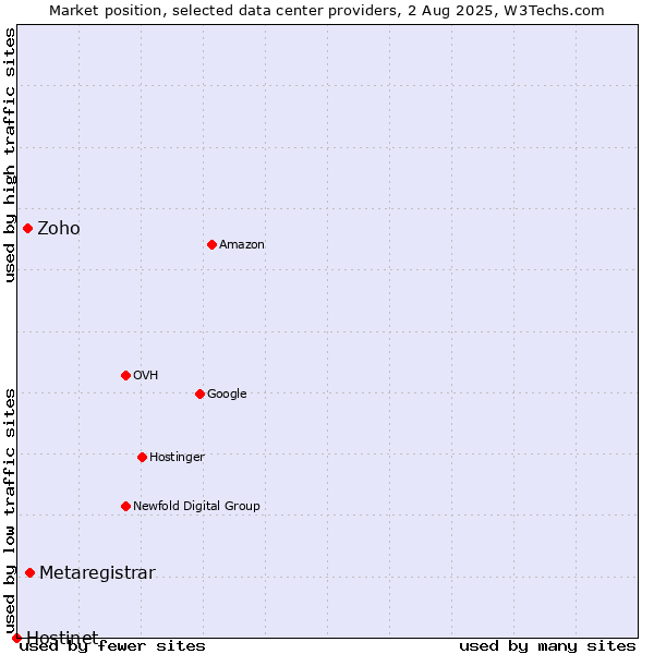 Market position of Metaregistrar vs. Zoho vs. Hostinet