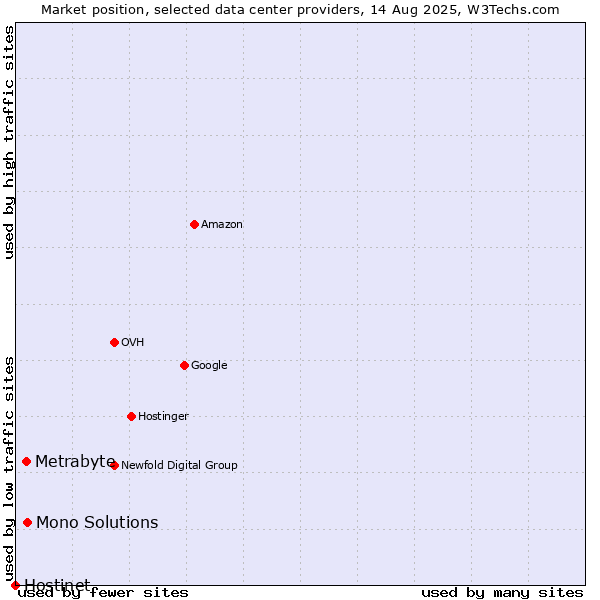 Market position of Mono Solutions vs. Metrabyte vs. Hostinet