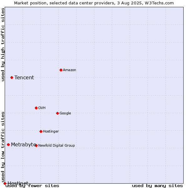Market position of Tencent vs. Metrabyte vs. Hostinet