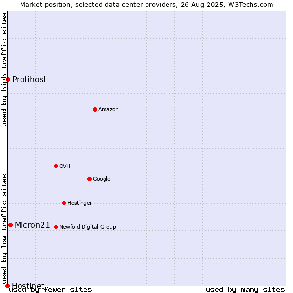 Market position of Micron21 vs. Profihost vs. Hostinet