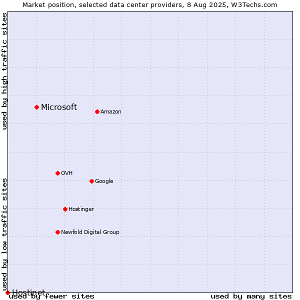 Market position of Microsoft vs. Hostinet