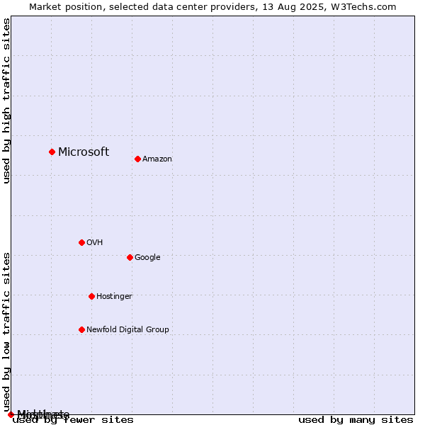 Market position of Microsoft vs. Hostinet vs. Midphase
