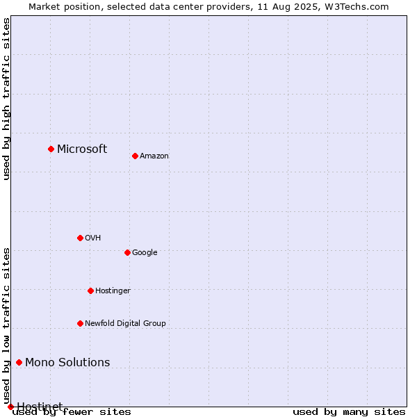 Market position of Microsoft vs. Mono Solutions vs. Hostinet
