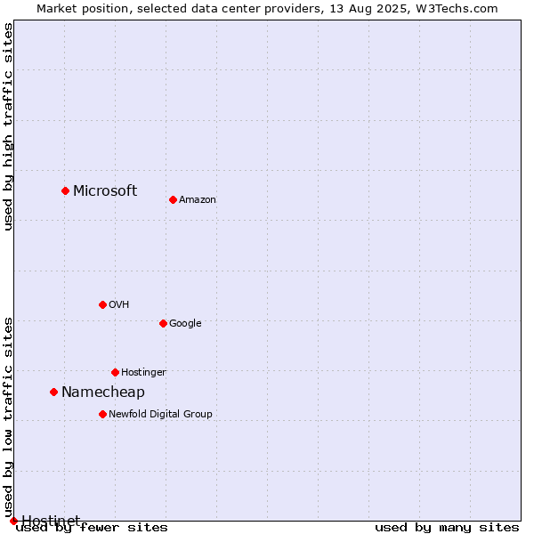 Market position of Microsoft vs. Namecheap vs. Hostinet