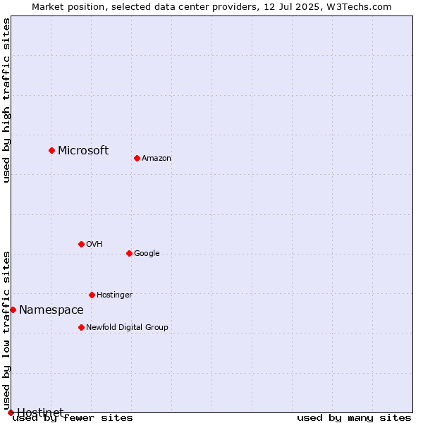 Market position of Microsoft vs. Namespace vs. Hostinet