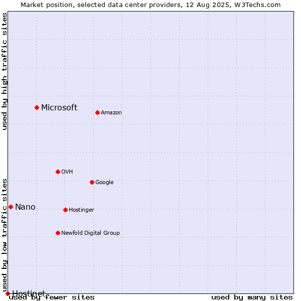 Market position of Microsoft vs. Nano vs. Hostinet