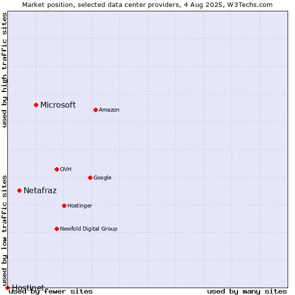 Market position of Microsoft vs. Netafraz vs. Hostinet