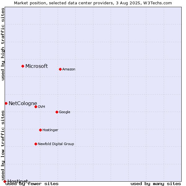 Market position of Microsoft vs. NetCologne vs. Hostinet