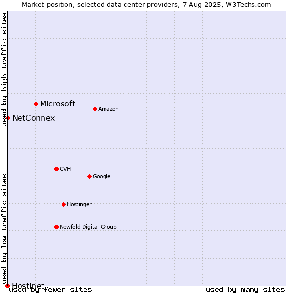 Market position of Microsoft vs. NetConnex vs. Hostinet