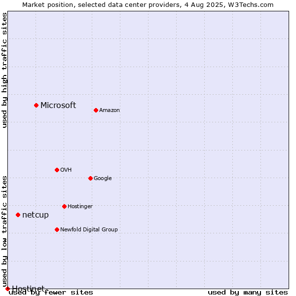 Market position of Microsoft vs. netcup vs. Hostinet