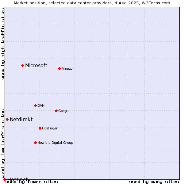 Market position of Microsoft vs. Netdirekt vs. Hostinet