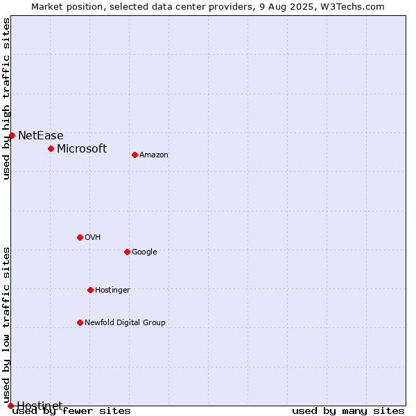 Market position of Microsoft vs. NetEase vs. Hostinet