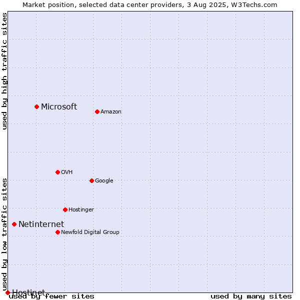 Market position of Microsoft vs. Netinternet vs. Hostinet