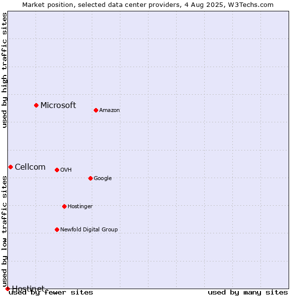 Market position of Microsoft vs. Cellcom vs. Hostinet
