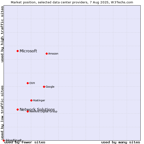 Market position of Network Solutions vs. Microsoft vs. Hostinet