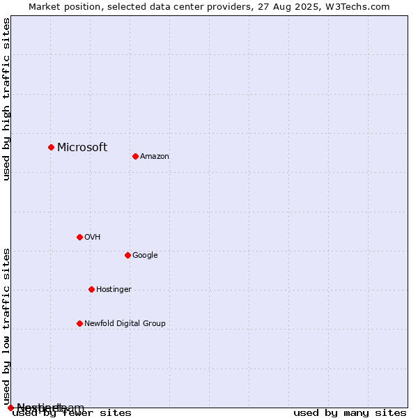 Market position of Microsoft vs. Nexperteam vs. Hostinet